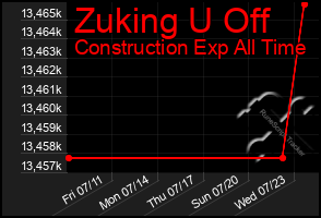 Total Graph of Zuking U Off