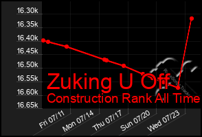 Total Graph of Zuking U Off