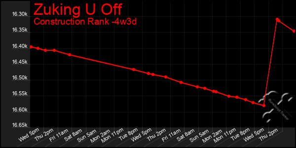 Last 31 Days Graph of Zuking U Off