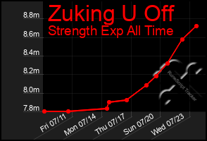 Total Graph of Zuking U Off