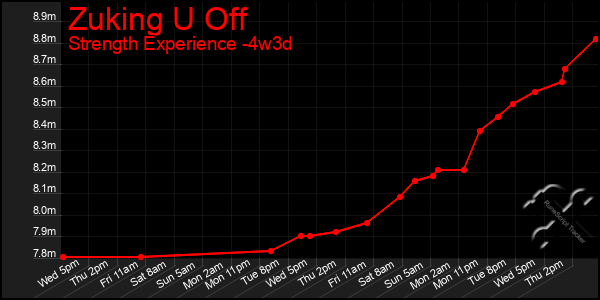 Last 31 Days Graph of Zuking U Off