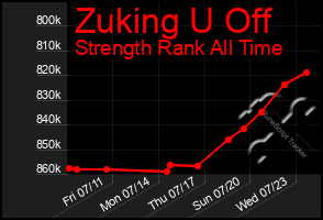Total Graph of Zuking U Off