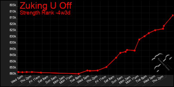 Last 31 Days Graph of Zuking U Off
