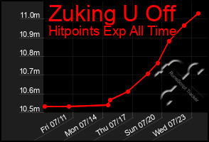 Total Graph of Zuking U Off