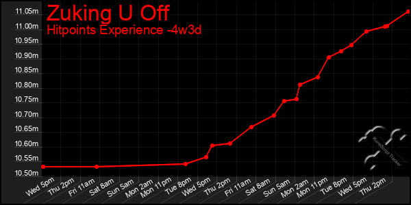 Last 31 Days Graph of Zuking U Off