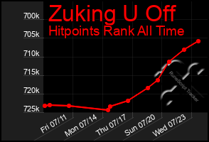 Total Graph of Zuking U Off