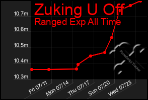 Total Graph of Zuking U Off