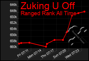 Total Graph of Zuking U Off