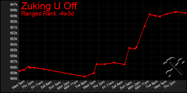 Last 31 Days Graph of Zuking U Off