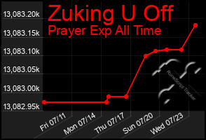 Total Graph of Zuking U Off