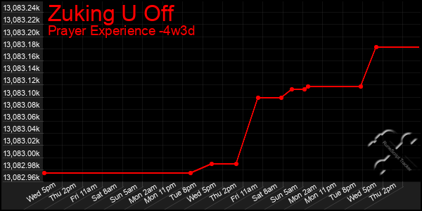 Last 31 Days Graph of Zuking U Off