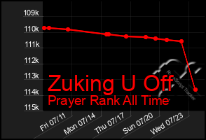 Total Graph of Zuking U Off