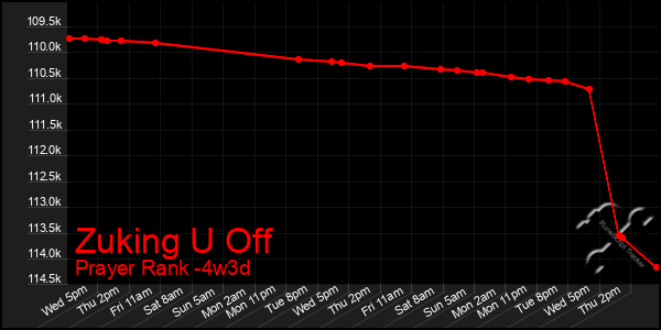 Last 31 Days Graph of Zuking U Off