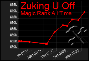 Total Graph of Zuking U Off