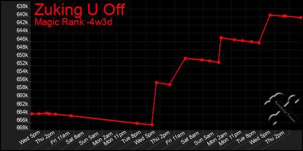 Last 31 Days Graph of Zuking U Off