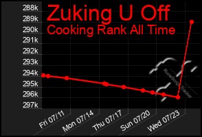 Total Graph of Zuking U Off