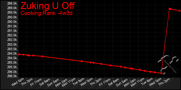Last 31 Days Graph of Zuking U Off