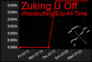 Total Graph of Zuking U Off