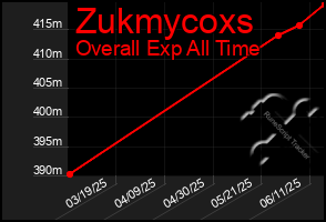 Total Graph of Zukmycoxs