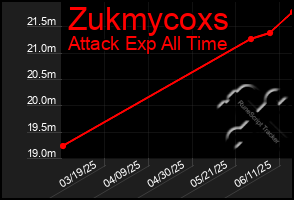 Total Graph of Zukmycoxs