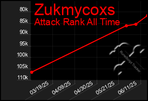 Total Graph of Zukmycoxs