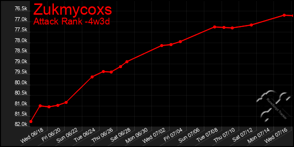 Last 31 Days Graph of Zukmycoxs