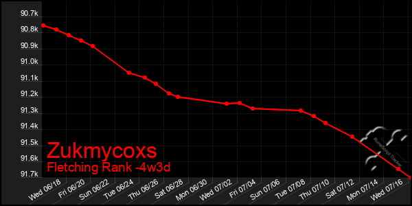 Last 31 Days Graph of Zukmycoxs