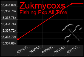 Total Graph of Zukmycoxs