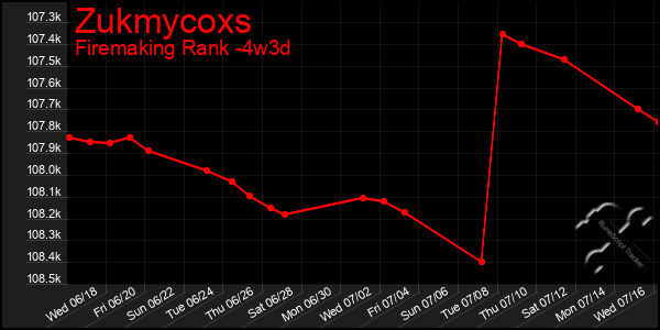 Last 31 Days Graph of Zukmycoxs