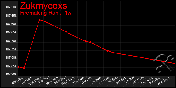 Last 7 Days Graph of Zukmycoxs