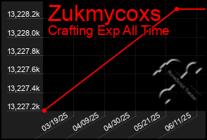Total Graph of Zukmycoxs