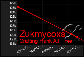 Total Graph of Zukmycoxs