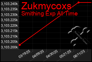 Total Graph of Zukmycoxs