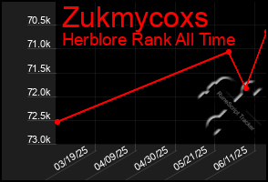 Total Graph of Zukmycoxs