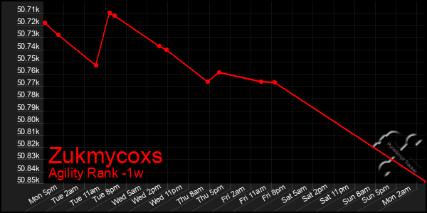 Last 7 Days Graph of Zukmycoxs