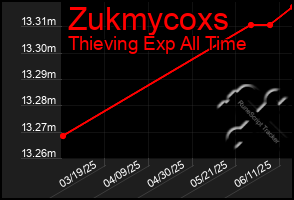 Total Graph of Zukmycoxs