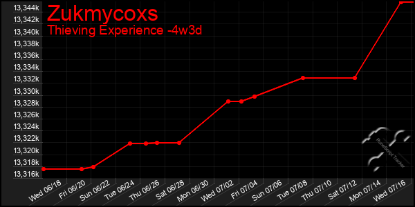 Last 31 Days Graph of Zukmycoxs