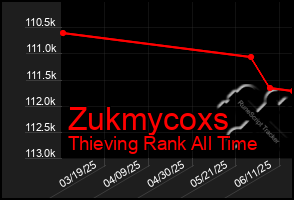 Total Graph of Zukmycoxs