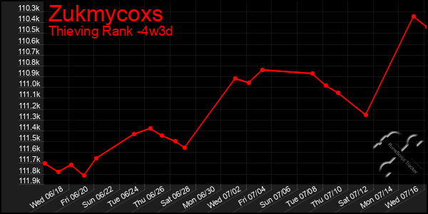 Last 31 Days Graph of Zukmycoxs