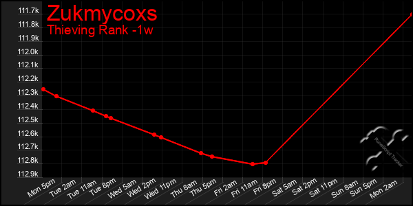 Last 7 Days Graph of Zukmycoxs