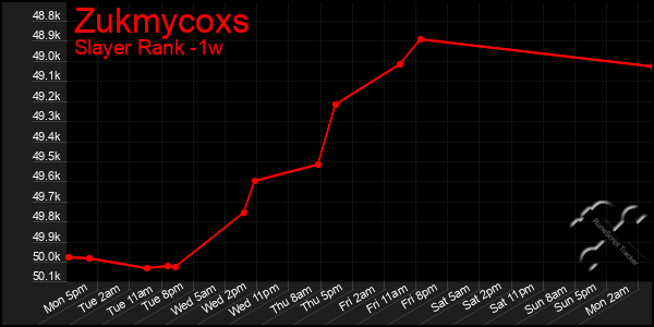 Last 7 Days Graph of Zukmycoxs