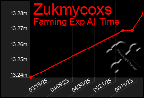 Total Graph of Zukmycoxs