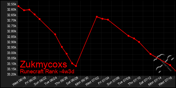 Last 31 Days Graph of Zukmycoxs