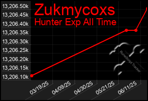 Total Graph of Zukmycoxs