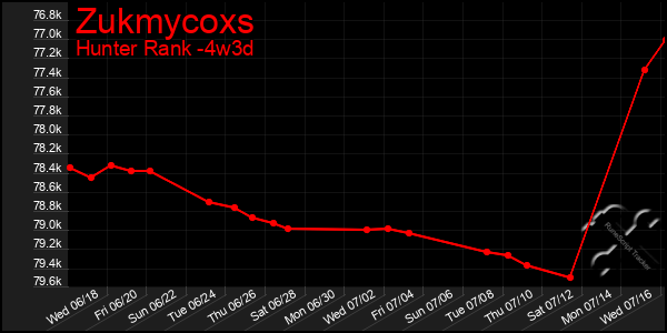 Last 31 Days Graph of Zukmycoxs
