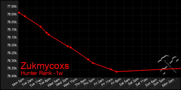 Last 7 Days Graph of Zukmycoxs