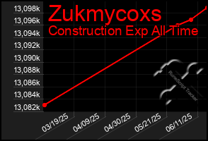 Total Graph of Zukmycoxs
