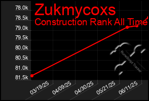 Total Graph of Zukmycoxs