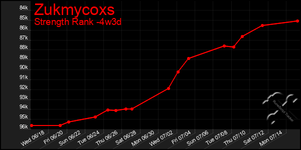 Last 31 Days Graph of Zukmycoxs