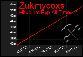 Total Graph of Zukmycoxs